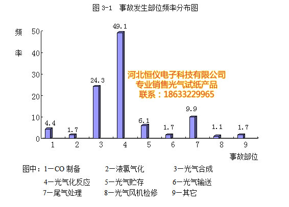 中国光气生产事故统计图