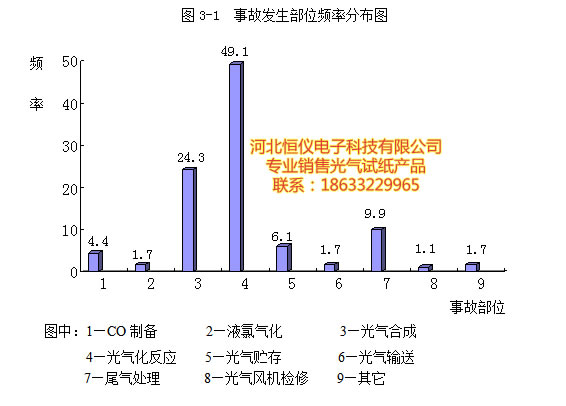 中国光气生产事故统计图