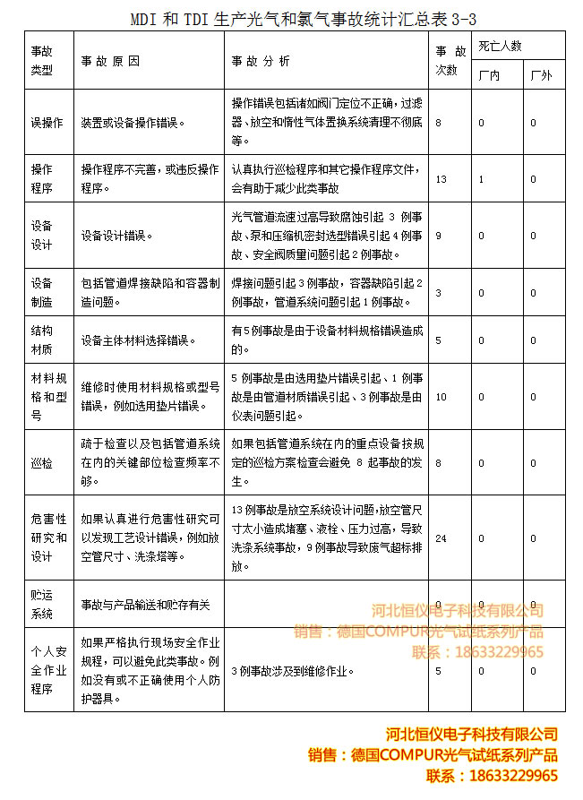 MDI和TDI生产光气和氯气事故统计汇总