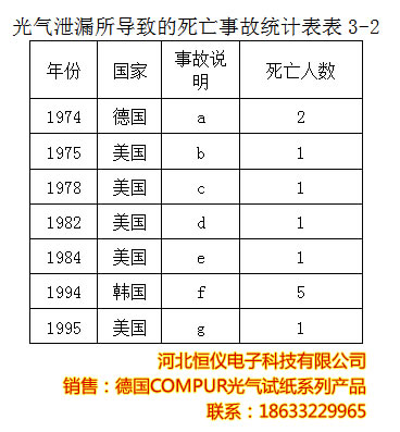 国外光气事故统计